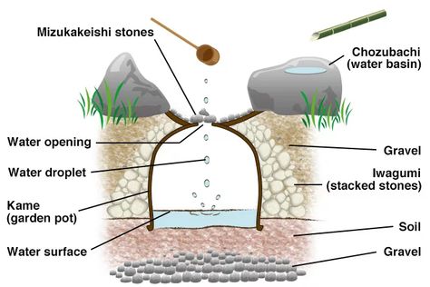 How to create a serene Tsukubai Japanese Water Garden | PITH + VIGOR by Rochelle Greayer Japanese Water Garden, Japanese S, Bamboo Water Fountain, Japanese Gardens Design Ideas, Food Growing, Water Catchment, Suburban Home, Zen Philosophy, Japanese Tea House