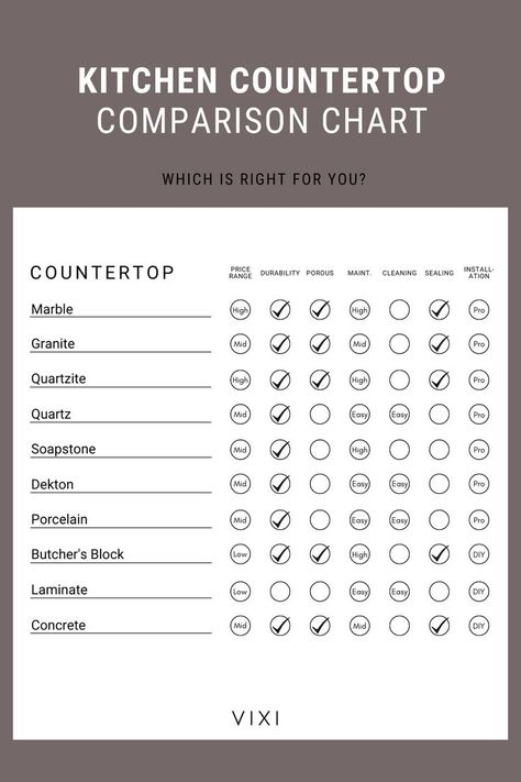 You've probably already realized there are dozens of countertop types available, ranging from natural-stone and laminate sheets, to quartz and tinted concrete – so it can get overwhelming quickly. But, there are a handful of features and attributes that can help you narrow it down quickly. In this post, we’ll take a look at 10 popular types of countertop materials and the price range, durability, porous nature, maintenance, cleaning, sealing and installation of each. Porcelain Countertops Vs Quartz, Types Of Countertops Kitchen Counters, Granite That Looks Like Soapstone, Butcher Block And Quartz Countertops, Porcelain Countertops Kitchen, Types Of Granite Countertops, Porcelain Kitchen Countertops, Kitchen Butcher Block Counters, Dekton Kitchen