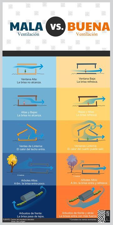 Social Architecture, Model Architecture, Passive Design, Eco Architecture, Green Architecture, Passive House, Architecture Design Concept, Earthship, Diagram Architecture