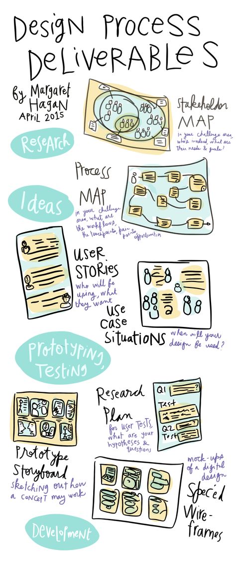 Design_Process_Deliverables #webdesignprocess Agile Methodology Infographic, Candle Poster, Design Thinking Tools, Concept Sheet, Perspective Architecture, Texture Architecture, Collage Architecture, Poster Architecture, Infographic Design Process