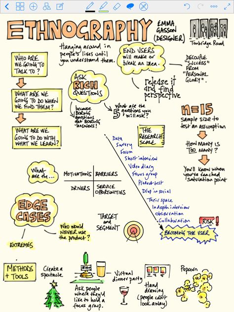 Ethnography Visual Summary, Ethnographic Research, Research Writing, Argumentative Essay, Sketch Notes, Research Methods, User Experience Design, Design Research, Academic Writing