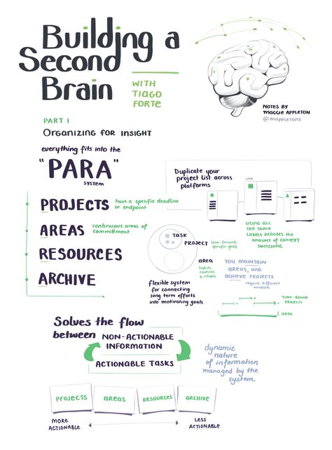 Planner Organisation, Study Tips, Building A Second Brain, How I Take Notes, Brain System, Second Brain, Knowledge Management, Planner Organization, Getting Things Done