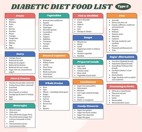 Menu Planning For Diabetics, Foods For Diabetics Type 2 Healthy Eating, Best Diet For Type 1 Diabetics, Diet For Type 2, List Of Foods Type 2 Diabetics Should Avoid, Printable Food List For Diabetics, Menu For Diabetics Type 2, Food For Type 2 Diabetics To Eat List, Foods List For Diabetics