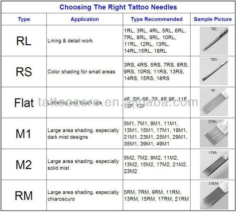 Choosing the right tattoo needle for the right part of the tattoo. Tattoo Needle Sizes, Coloring Tattoo, Tattoo Artist Tips, Learn To Tattoo, Stick Poke Tattoo, Tattoo Apprenticeship, Becoming A Tattoo Artist, Beginner Tattoos, Tattoo Process