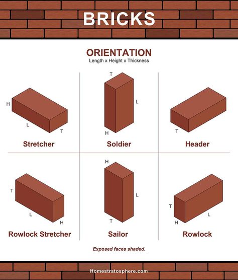 Structure Engineering, Civil Engineering Handbook, Household Necessities, Types Of Bricks, Brick By Brick, Engineering Notes, Concrete Staircase, Civil Engineering Construction, Brick Laying