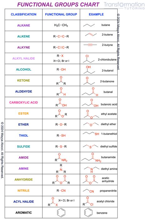 Functional Groups in Organic Chemistry Basic Chemistry Notes, All Chemistry Formulas, Naming Compounds Chemistry Notes, Chemistry Organic Notes, Organic Chemistry Basics, How To Study Organic Chemistry, Organic Chemistry Aesthetic, Organic Chemistry Flashcards, Organic Chemistry Class 11 Notes