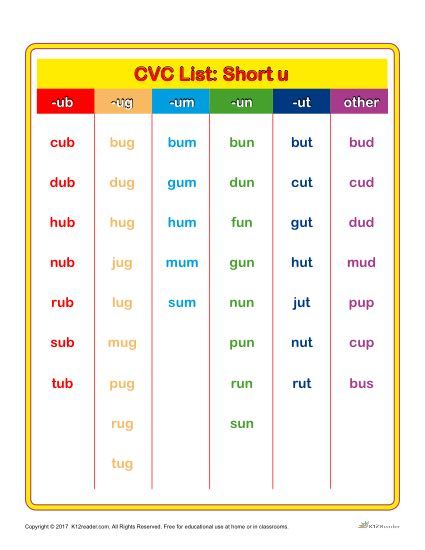 Looking for a printable chart of CVC words with the short U sound? K12Reader has just what you need. Click here to view the chart! Cvc Word List, Cvc Worksheets Kindergarten, Phonics Sounds Chart, Kindergarten Word Families, Two Letter Words, Cvcc Words, Cvc Worksheets, Cvc Words Worksheets, 3 Letter Words