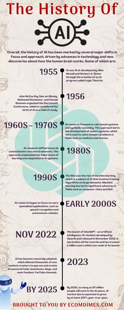 From 1955 to 2023: A Fascinating History of Artificial Intelligence [Infographic] Artifical Intelligence Activity, Informational Infographics, Information Technology Aesthetic, Artificial Intelegence, Digital World Technology, Coder Quote, Technological Achievements, Infographic Technology, Tech Infographic