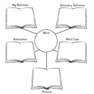 A word map is a visual organizer that promotes vocabulary development. Using a graphic organizer, students think about terms or concepts in several ways. Most word map organizers engage students in developing a definition, synonyms, antonyms, and a picture for a given vocabulary word or concept. Enhancing students' vocabulary is important to developing their reading comprehension. Graphics Organizer Design, Aesthetic Graphic Organizer, Graphic Organizer Design Ideas, Concept Map Design, My Mapping Ideas, Graphic Organizer Ideas, Concept Map Ideas, Graphic Organizer Design, Elements Of A Story