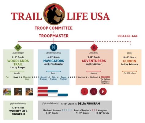 Trail Life Usa Activities, Trail Life Usa, Junior Trail Adventure Badge, Trail To Eagle Scout, American Hiking Trails, Trail Life, Taggart Lake Trail, Boy Scouts Of America, Outdoor Life