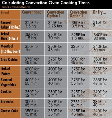 CONVECTION COOKING CHART & GUIDELINES Reduce cooking temp by 25° F (app 15°C).     Reduce cooking time by 25%     Reduce both temp n time by less than 25% If baking cookies & recipe tells you to bake at 350° F 12 minutes in regular oven - you'll bake them instead at:     350° F for 9-10 minutes     325° F for 12 minutes     340° F for appx 11 minutes Convection Oven Conversion, Convection Microwave Cooking, Convection Oven Baking, Halogen Oven Recipes, Toaster Oven Cooking, Convection Oven Cooking, Nuwave Oven Recipes, Convection Oven Recipes, Toaster Oven Recipes