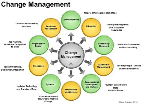 Change Management Activities for Successful Implementation Change Management Models, Change Leadership, Organizational Design, Leadership Management, Effective Leadership, Business Leadership, Training And Development, Business Skills, Change Management