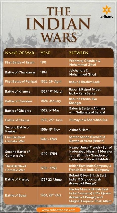 Important Battles Indian History, History Notes Upsc, History Of Indian Constitution, Ssc Notes In English, Making Of Indian Constitution, General Knowledge Indian, Physical Features Of India Notes, Mppsc Notes In English, Fundamental Rights In India Chart