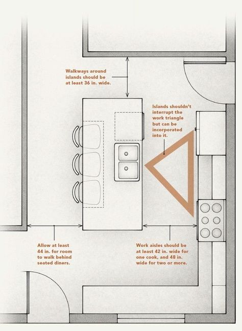 Kitchen Layouts With Island, Work Triangle, Desain Pantry, Kitchen Layout Plans, Kabinet Dapur, Classic Kitchen, Kitchen Island Design, Kitchen Room Design, Kitchen Plans