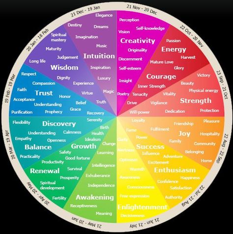 Emotional and Psychological Meaning of Colours http://mylifemystuff.wordpress.com/2012/04/26/emotional-and-psychological-meaning-of-colours/ Colour Psychology, The Color Wheel, Color Meanings, Art Mandala, Mandala Wall, Color Psychology, Color Wheel, Color Therapy, String Art