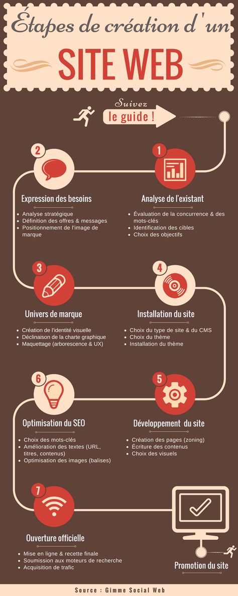 Les 7 étapes de création d'un site internet - Agence Gimme Social Web Flow Chart Design, Job Inspiration, Job Website, Social Web, App Design Inspiration, Web Blog, Business Infographic, Flow Chart, Web Marketing