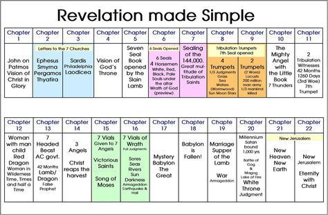 The book of Revelation made simple!  Ha!  How many times have we picked up a book with such a title only to become more confused as we read it--or stopped reading it!  Well, may this little sketch... Revelation Study, Revelation Bible Study, Bible Charts, Bible Timeline, Revelation Bible, The Book Of Revelation, Bible Study Topics, Bible Study Help, Understanding The Bible