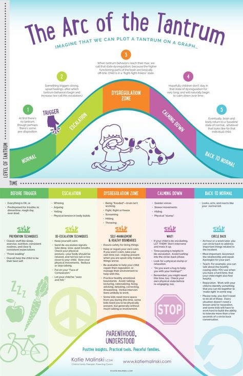 The Arc of the Tantrum - Resources - Parenthood Understood Cbt Interventions For Adults, Desensitization Occupational Therapy, Accepting No Activities For Kids, Jessica Mcbride, Pbis Posters, Counseling Interventions, Play Therapy Toys, Counseling Room, Aba Resources