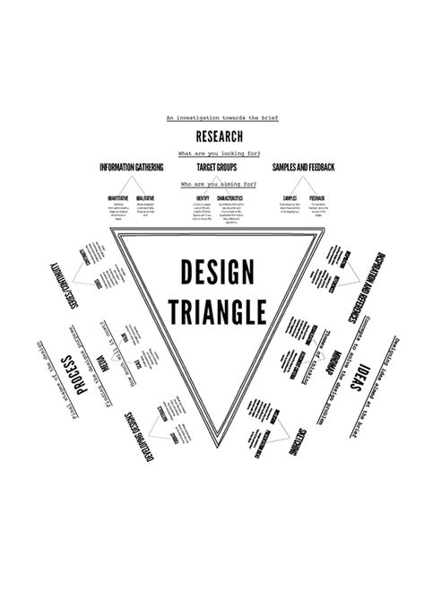 Model Architecture, Design Triangle, Design Thinking Process, Design Jersey, Graphisches Design, Design Basics, Design Theory, Learning Graphic Design, Architecture Design Concept