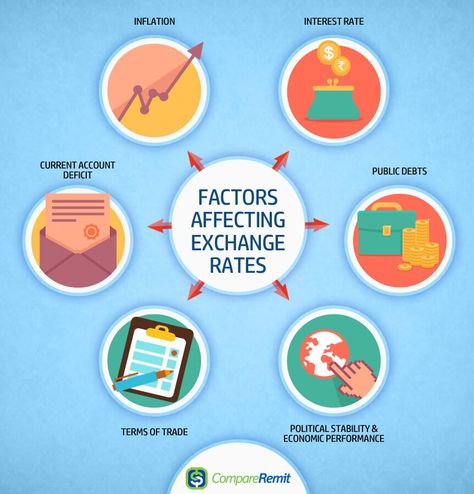 8 Key Factors that Affect Foreign Exchange Rates Horizon City, Economics Project, Indian Rupee, Foreign Exchange Rate, Project Cover Page, Forex Currency, Stock Broker, Forex Market, Exchange Rate