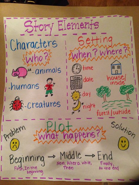 Story Telling Anchor Chart, Story Map Anchor Chart 3rd Grade, Story Anchor Chart Kindergarten, Main Story Elements Anchor Chart, Characters Setting Events Anchor Chart, Story Elements Grade 1, Story Element Anchor Chart, Anchor Chart Story Elements, Character Setting Events Anchor Chart