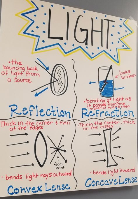 Reflection Refraction Anchor Chart, Physics Ideas High Schools, Light Energy Anchor Chart, Light Anchor Chart, Waves Anchor Chart, Ideas Bookmark, Shadow Activities, Physical Science Lessons, Science Chart