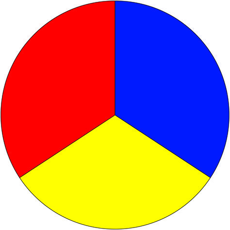 These are the 3 primary colors from which all other colors are derived; red, blue and yellow. Note an absence of black and white due to them not being colors but pigments. Primary Color Wheel, Color Wheel Art, Three Primary Colors, Color Circle, Easy Coloring Pages, Yellow And Blue, Green Wallpaper, Color Wheel, Quiet Book