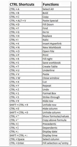 CTRL Shortcuts CTRL CTRL +F CTRL +1 CTRL +X CTRL CTRL +5 CTRL +9 SHIFT SHIFT + CTRL CTRL CTRL+[ CTRL+] CTRL+; SHIFT + CTRL+: CTRL + Space CTRL + Enter Functions Select All old Copy Paste Special Goto Replace Italic Insert Hyperlink New Workbook Open File rint Fill right Save workbook reate Table Underline oIv oO vv o lose window ut Repeat Undo Format Box Strike-through Hide row Unhide row Hide column Unhide column how 3 Precedents Dependents Display date Display time Select column Fill selection Word Shortcut Keys, Computer Keyboard Shortcuts, Wojskowy Humor, Computer Shortcut Keys, Basic Computer Programming, Computer Lessons, Computer Learning, Learn Computer Coding, Excel Shortcuts