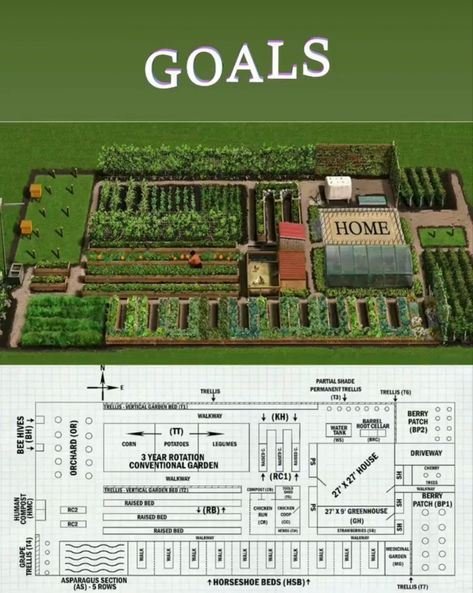 Backyard Farming Layout, Large Garden Layout, Farm Plans Layout Design, 10 Acre Farm Layout, Farm Layout Design, Home Farming, Perfect Garden Layout, Homestead Garden Layout, Homestead Layout