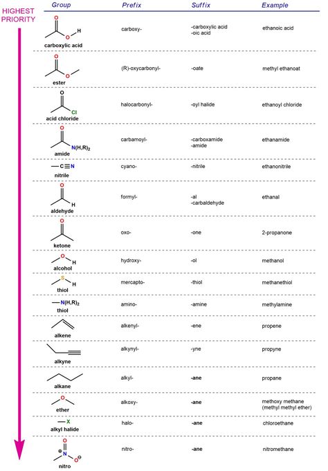 Functional Group In prefix and suffix in organic chemistry Chem Aesthetic, Functional Groups Organic Chemistry, Organic Chemistry Jokes, Chemistry Reactions, Organic Chemistry Reactions, Organic Chemistry Study, Chemistry Basics, Chemistry Education, Organic Molecules