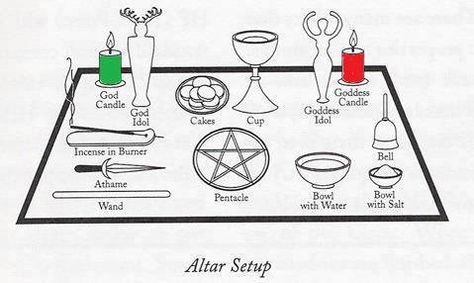 Altars:  Wiccan #Altar Layout. These are guidelines only for a Wiccan Altar. You should set up your own Altar according to the spiritual tradition you follow or in whatever way feels right to you personally. Clay Witchcraft, Witch Altar Inspiration, Hecate Altar, Altar Setup, Witchcraft Altar, Witch Spirituality, Witches Altar, Wiccan Altar, Wiccan Witch