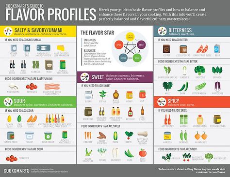 Cook Smarts Guide to Flavor Profiles by cooksmarts Different Types Of Food, Perfect Dinner Party, Food Infographic, Cook Smarts, Food Charts, Food Info, Food Cooking, Flavor Profiles, Spice Blends