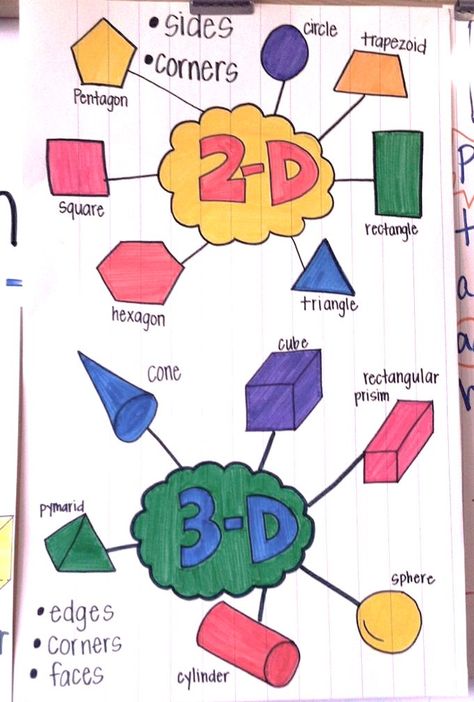 Geometry anchor chart sorting 2D and 3D shapes and naming them Shape Anchor Chart, 3 D Shapes, Shapes Poster, Kindergarten Anchor Charts, خريطة ذهنية, Math Charts, 2d And 3d Shapes, Classroom Anchor Charts, Math Anchor Charts