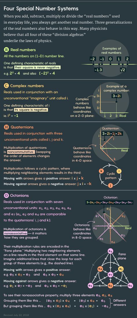 The Octonion Math That Could Underpin Physics | Quanta Magazine Laws Of Nature, Mathematics Geometry, Advanced Mathematics, Physics Formulas, Complex Numbers, Physics Notes, Learning Mathematics, Social Life Hacks, Math Notes