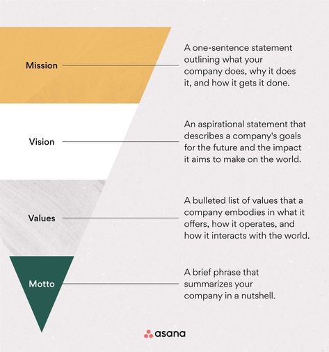 Business Mission And Vision Statement, How To Write A Mission Statement Business, Brand Statement Examples, Brand Mission Statement Examples, Brand Vision Statement, Vision Statement Examples Business, Salon Vision Statement, How To Write A Mission Statement, Mission Vision Values Design