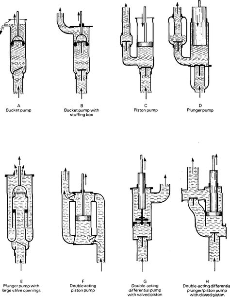 Different types of reciprocating displacement pumps Diy Water Pump No Electricity, Water Pump, Windmill Water Pump, Diy Water Pump, Hand Pump Well, Ram Pump, Old Water Pumps, Hand Water Pump, Lifting Devices