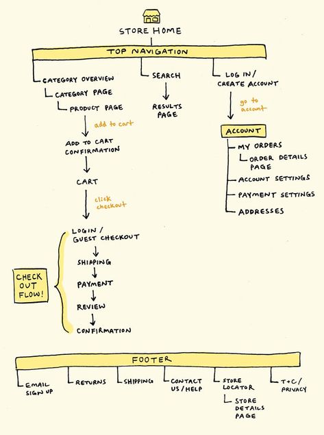 Master E-commerce Site Map Sitemap Design, Website Sitemap, Wireframe Website, Ui Ux 디자인, Website Menu, Website Structure, Ecommerce Website Template, Ecommerce Web Design, Shopify Website Design