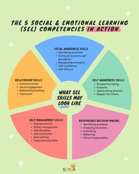 How To Build Social Skills, Social Work Skills, Sel Learning Activities, Social Emotional Learning Activities High School, Social Skills High School, Social Skills For Adults, Sel Activities For Elementary School, Sel Activities For Kids, Middle School Sel