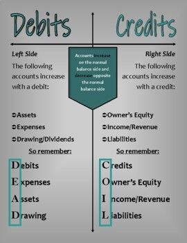 Commerce Notes, Accounting Notes, Basic Accounting, Learn Accounting, Credit Building, Economics Notes, Accounting Classes, Accounting Education, Ilmu Ekonomi