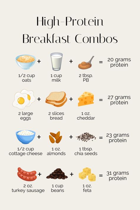 High Protein Foods List, Protein Foods List, Healthy High Protein Breakfast, 20 Grams Of Protein, Protein Ideas, Healthy Weight Gain Foods, Food To Gain Muscle, Protein Meal Plan, Breakfast Protein