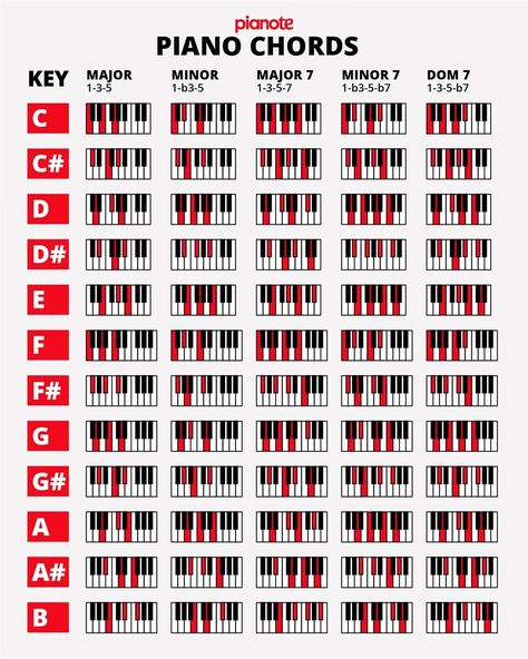 Keyboard Songs, Musical Terms, Piano Theory, Keyboard Notes, Song Making, Writing Songs Inspiration, Piano Play, Music Basics, Music Theory Piano