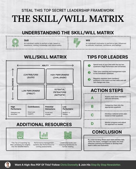 Leadership Framework, Chris Donnelly, Management Skills Leadership, Logic And Critical Thinking, Leadership Models, Good Leadership Skills, Teaching Business, Leadership Skill, Effective Study Tips