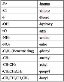 In this unit we named chemical compounds, we took into account the charge of the compound  and the elements that were included while we named Iupac Naming Organic Chemistry, College Chemistry, Chemistry Help, Organic Chem, Organic Chemistry Study, Gcse Chemistry, Chemistry Study Guide, Chemistry Basics, Study Chemistry