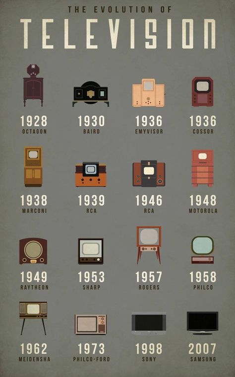 The Evolution of Television Sets - http://www.fastcodesign.com/3033336/infographic-of-the-day/how-the-television-has-evolved Evolution Of Television, Poster Grafico, Graphisches Design, Vintage Television, Television Set, Timeline Infographic, History Timeline, Production Design, Vintage Tv