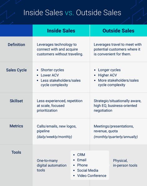 Inside Sales vs. Outside Sales: What’s the Difference? | People.ai Inside Sales Representative, Sales Consultant Outfit, Sales Planning, Sales And Operations Planning, Buying A Business, Tech Sales, Sales Job, Inside Sales, Sales Pipeline