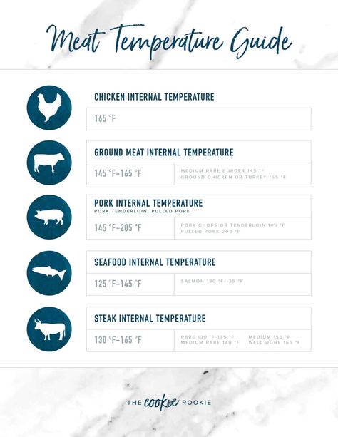 Meat Cooking Chart, Clean Bbq Grill Grates, Meat Cooking Temperatures, Meat Temperature Chart, Pulled Pork Tenderloin, Meat Temperature Guide, Chicken Temperature, Pork Cooking Temperature, Cleaning Bbq Grill