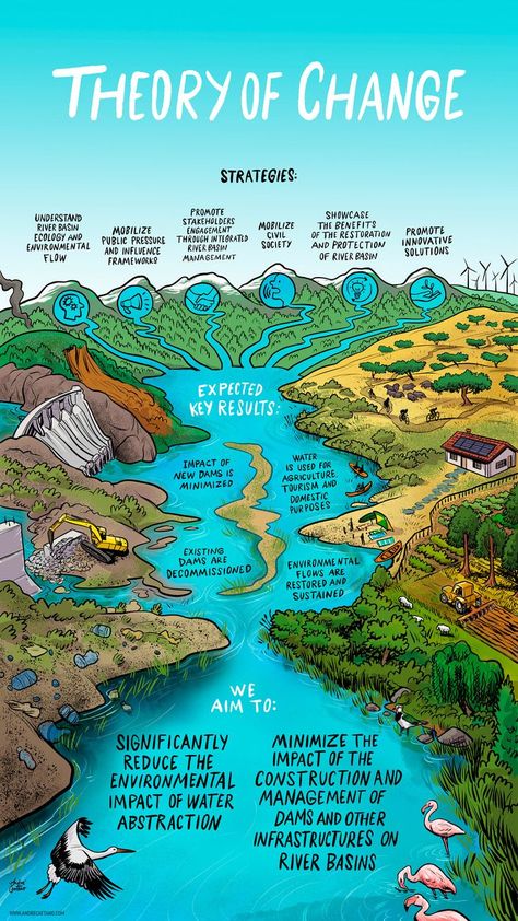 Illustrated Theory of Change for Wetlands International. It depicts a river that comes from six different mountains, each one related to one strategy to improve wetlands, that enter the river of expected key results, ending on the goals of Wetlands. The illustration is graphic, with bold linework. The left side shows the pollution, dams, and lack of nature. The right side depicts sustainable use of the water, with agriculture, ecotourism, and lots of nature and animals. Change Illustration, Ecology Art, Deep Ecology, Animal Infographic, Theory Of Change, Conservation Of Natural Resources, Marine Pollution, Environmental Education, Nature Posters