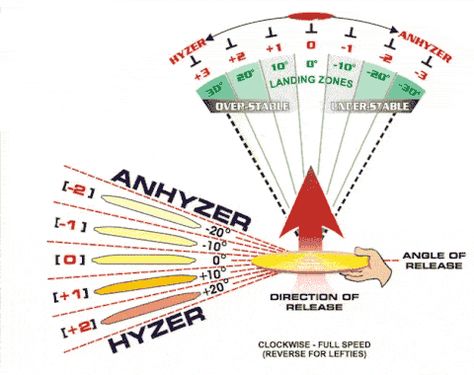 Disc Golf Basket, Disc Golf Courses, Frisbee Disc, Frisbee Golf, Golf Tips For Beginners, Golf Drivers, Golf Quotes, Golf Channel, Golf Lessons