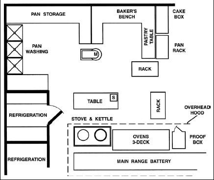 Commercial Kitchen Layout Floor Plans, Bakery Kitchen Layout, Commercial Kitchen Floor Plan, Bakery Layout, Bakery Kitchen Design, Commercial Kitchen Layout, Small Commercial Kitchen, Restaurant Kitchen Design, Commercial Kitchen Design