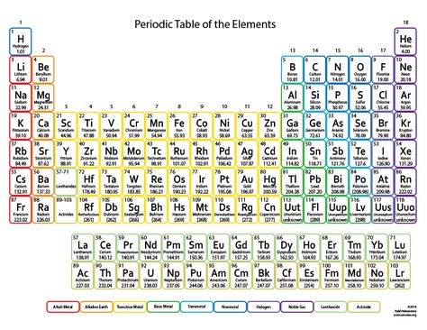 Color Periodic Table for Kids - 2 decimal point atomic masses to make calculations easier to manage Periodic Table Hd Image, Periodic Table Of The Elements Hd, Periodic Table Hd, Periodic Table With Names, Periodic Table Printable, Periodic Table Chart, Element Chart, Chemistry Periodic Table, Periodic Elements